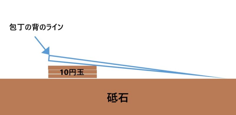 10円玉の位置の説明